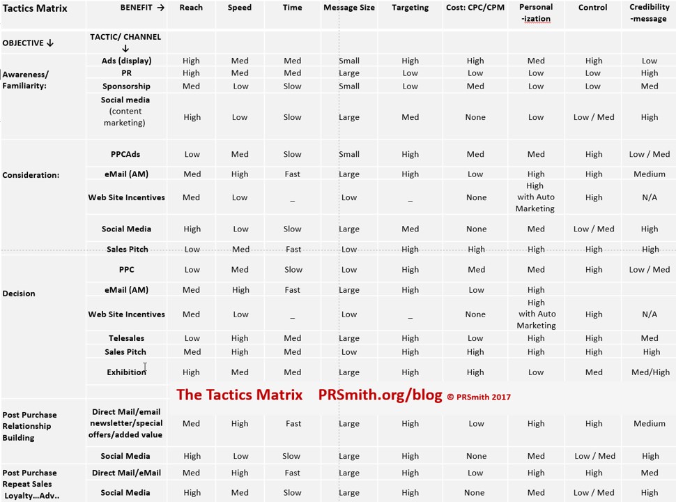 The Tactical Matrix - showing functions and features of various tactical tools or channels