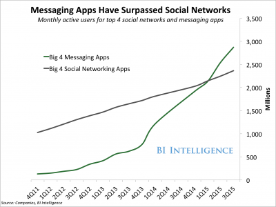 Message Apps Growth