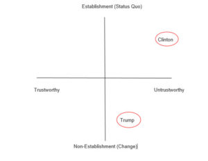 a perceptual map showing trump positioned as a non-establishment reasonably trustworthy guy and Clinton as an establishment lady and untrustworthy