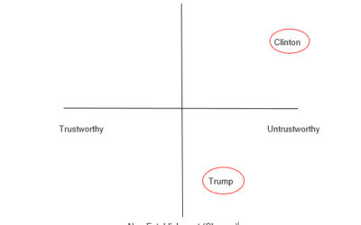 How Trump Won (a SOSTAC Analysis) – Part 1