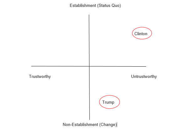How Trump Won (a SOSTAC Analysis) – Part 1