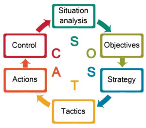 SOSTAC circular graphic showing all 6 steps