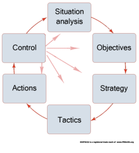 SOSTAC Planning framework, showing how Control section feeds into all other sections of a plan. 