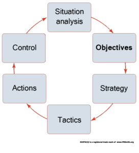 SOSTAC ® Planning Framework highlighting Objectives 