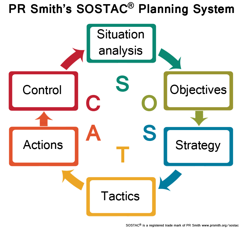 SOSTAC(r) circular diagram showing each of the 6 sections of a plan