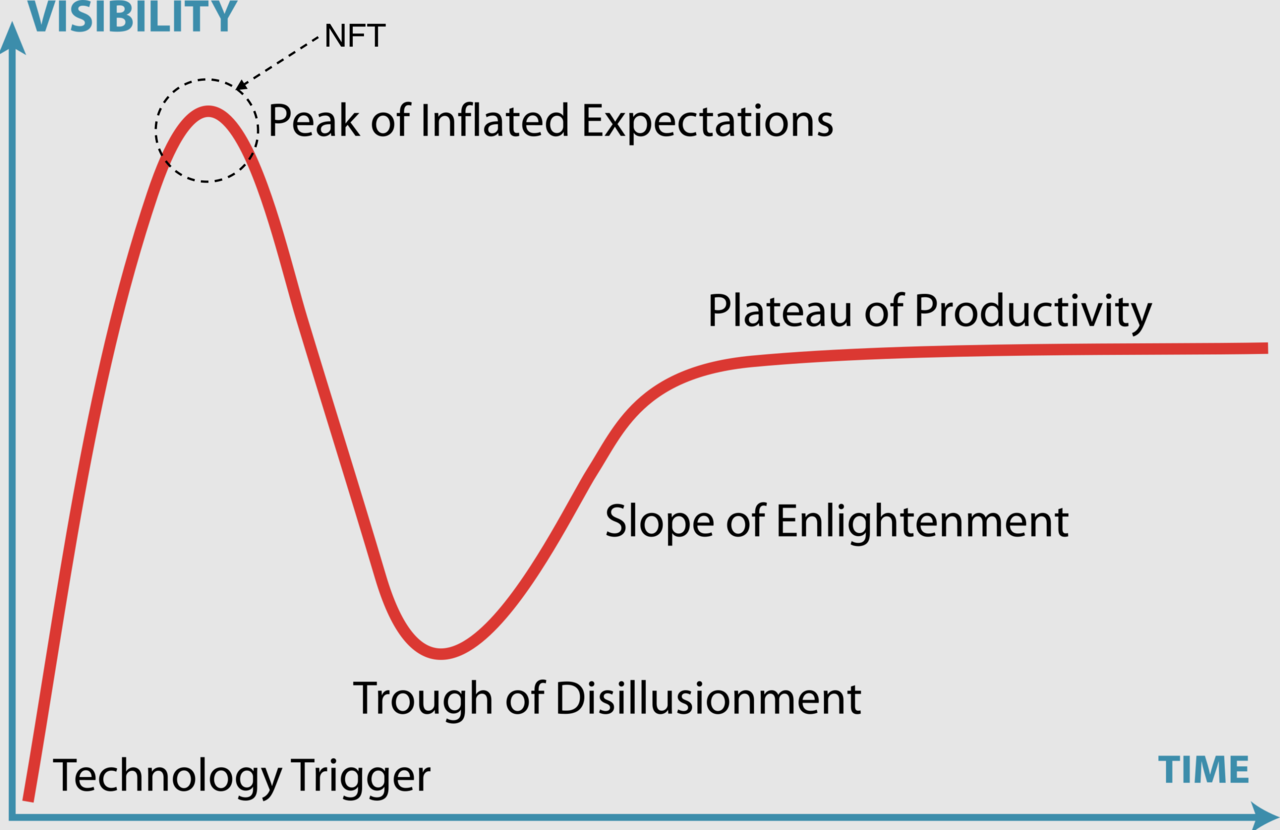 Gartner's Hype Cycle