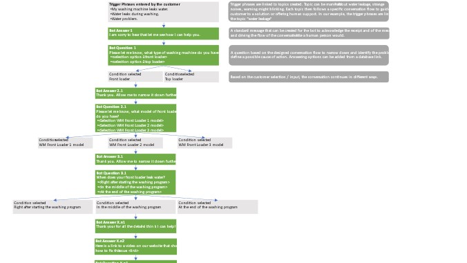 Decision Trees - conversation flows - from Microsoft Virtual Agents