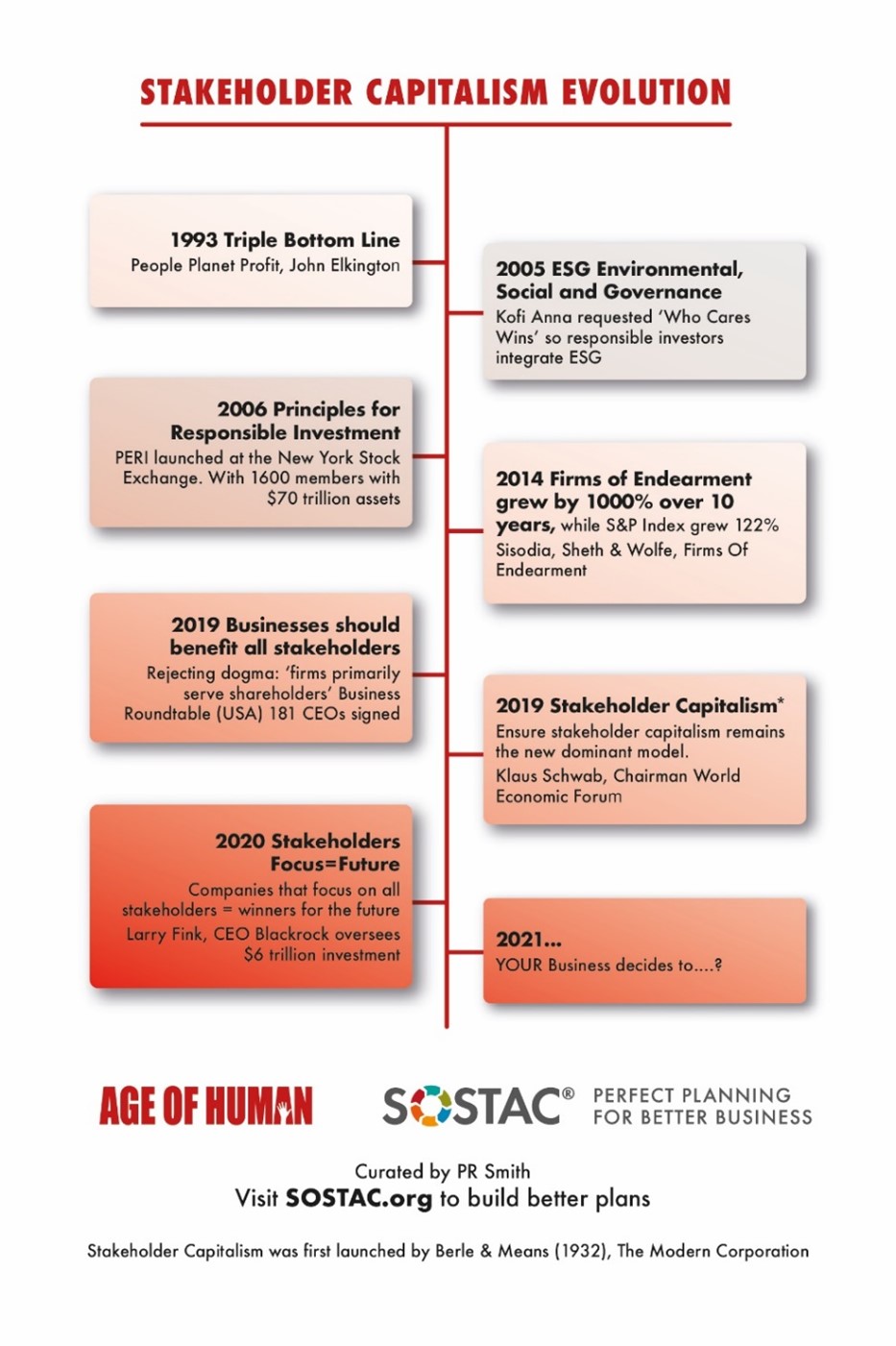 Stakeholder Capitalism - the evolutionary steps