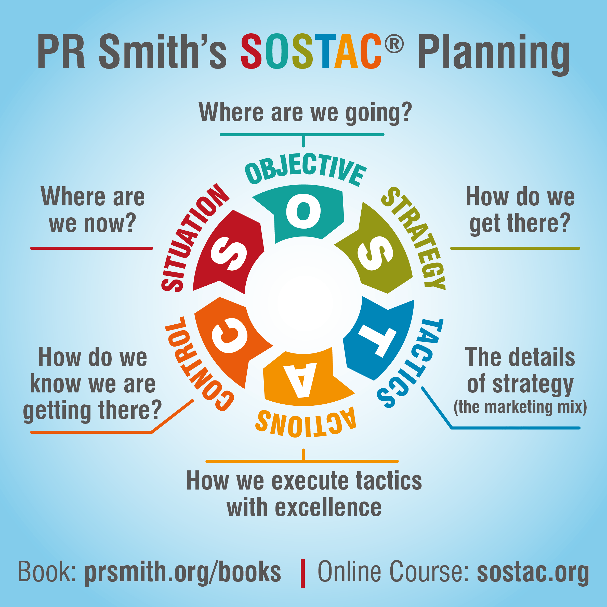 SOSTAC® Plans Explained